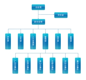 威远组织架构