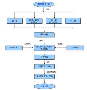 威远保安招聘流程