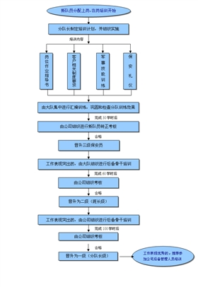 保安员培训流程图